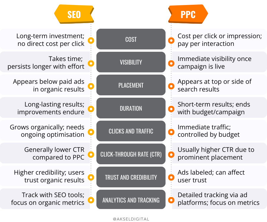 SEO vs PPC - a comparative illustration