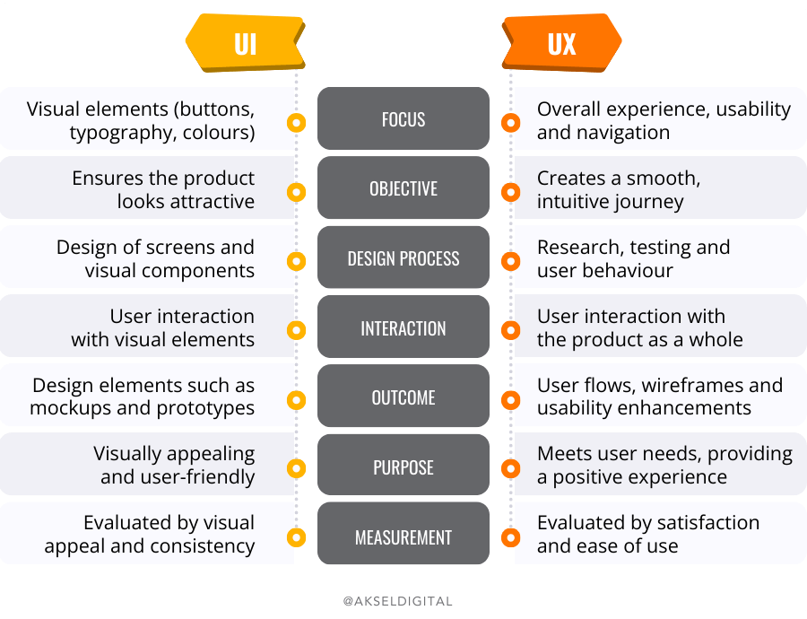 UI vs UX - a comparative illustration