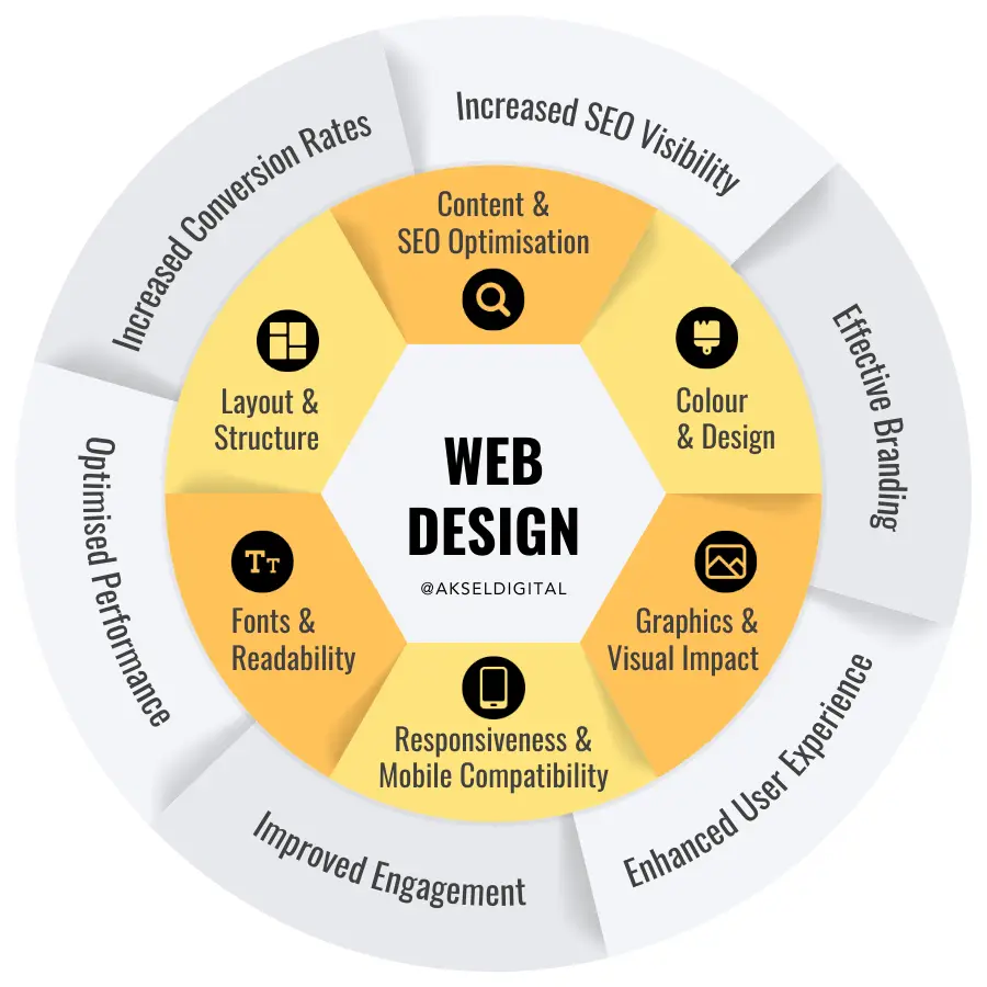 What is web design? All aspects and values