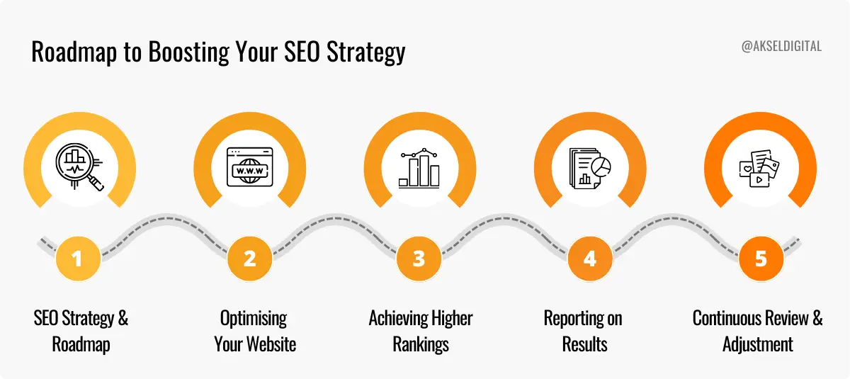 Roadmap to Boosting Your SEO Strategy