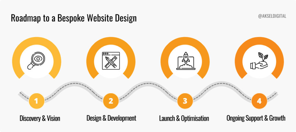 Roadmap to Web Design - Starting Fresh: Ignite Your Brand with a Stunning New Website Design