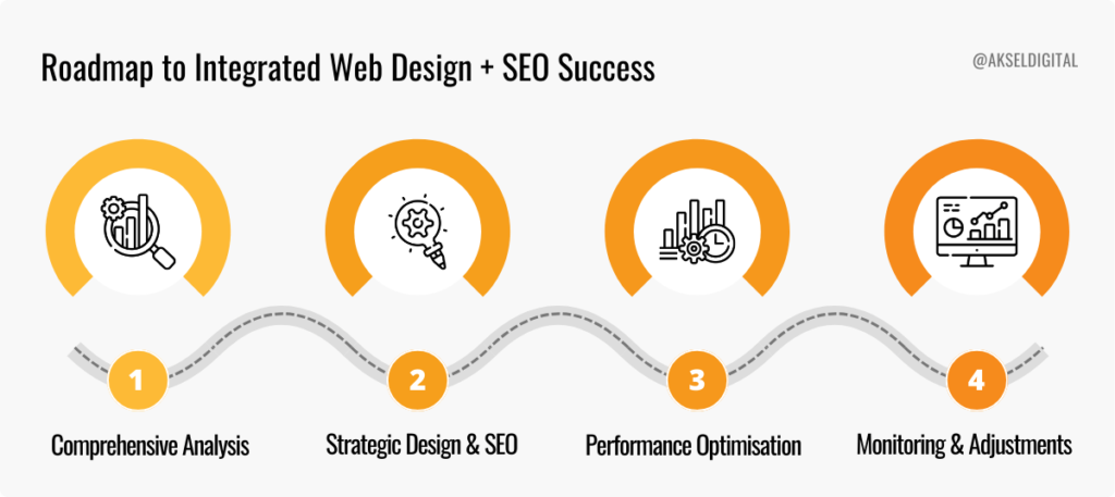 Roadmap to Web Design and SEO integration - Transform Your Site: Combine Powerful Web Design with SEO Solutions