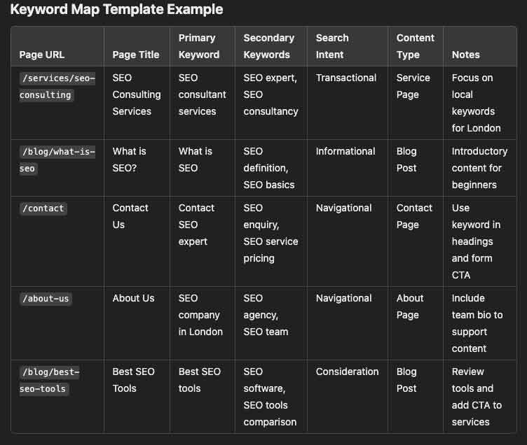 Example excel / google sheet for keyword mapping showing all the necessary information filled with examples