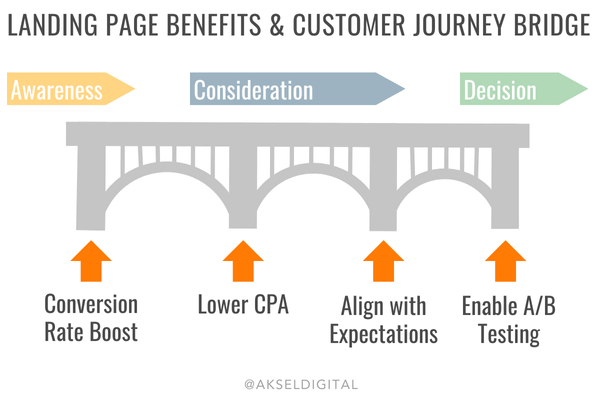 Why Landing Pages Matter - benefits and customer journey bridge