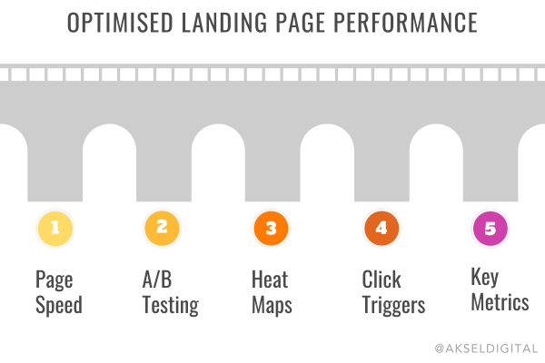 Optimising Landing Page Performance