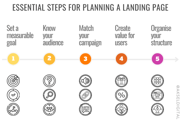 Planning a high converting landing page