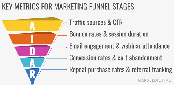 Key Metrics to Optimise Marketing Funnels