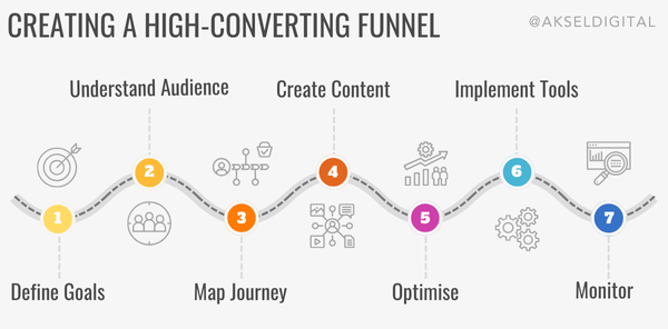 How to Create a High-Converting Funnel - marketing funnel roadmap