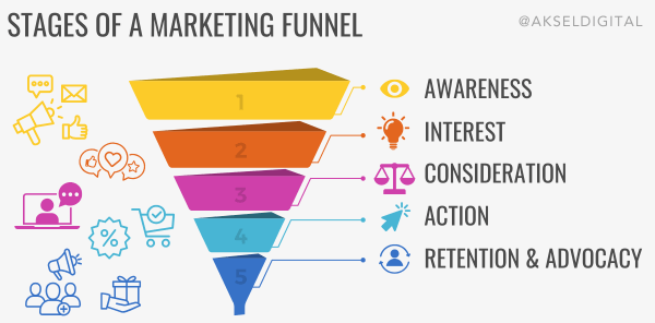 Marketing funnel stages