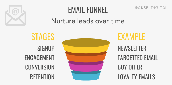 Email funnel