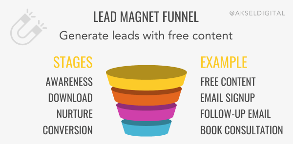 Lead Magnet Funnel