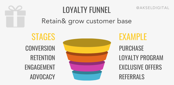 Loyalty funnel