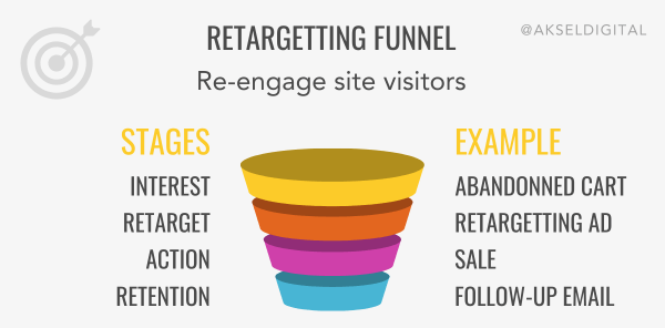 Retargetting funnel