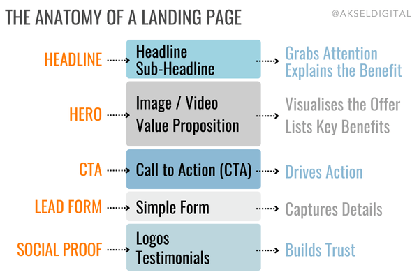 What is a landing page? The anatomy of a landing page