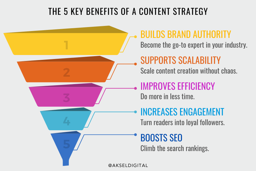 Benefits of a Content Strategy