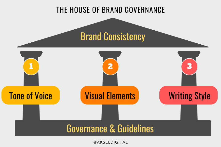 Set Up Governance and Brand Guidelines in content creation