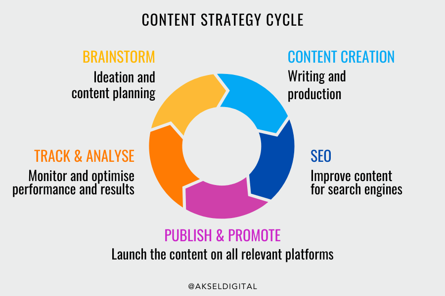 content strategy cycle