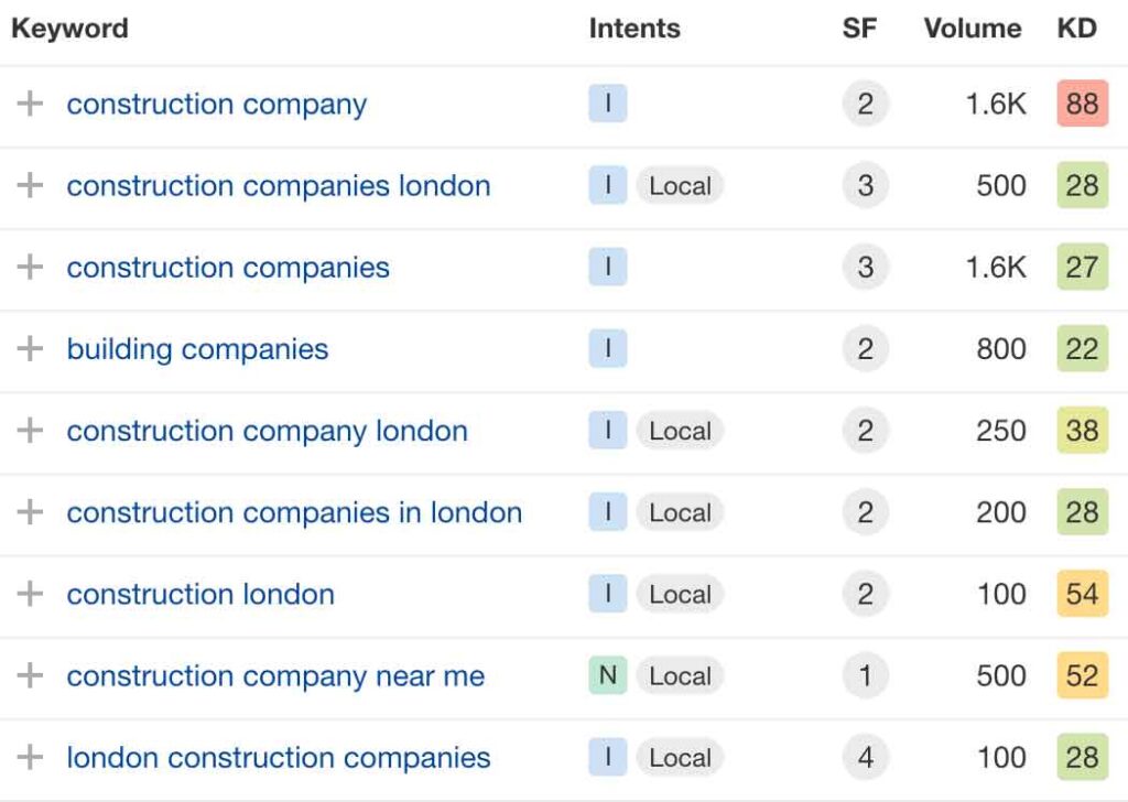 A screenshot from Ahrefs SEO Tool showing the results of Keyword Research for construction companies.