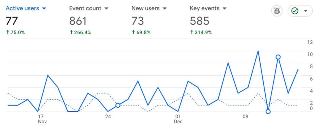 Google Analytics screenshot showing the monthly results of an increased search for a construction company