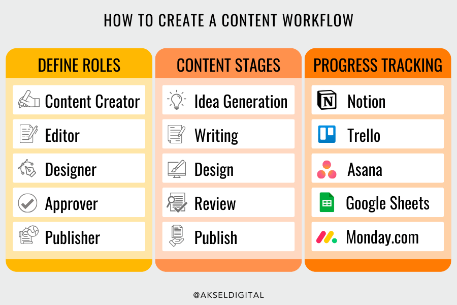 How to Create a Workflow for Content Production