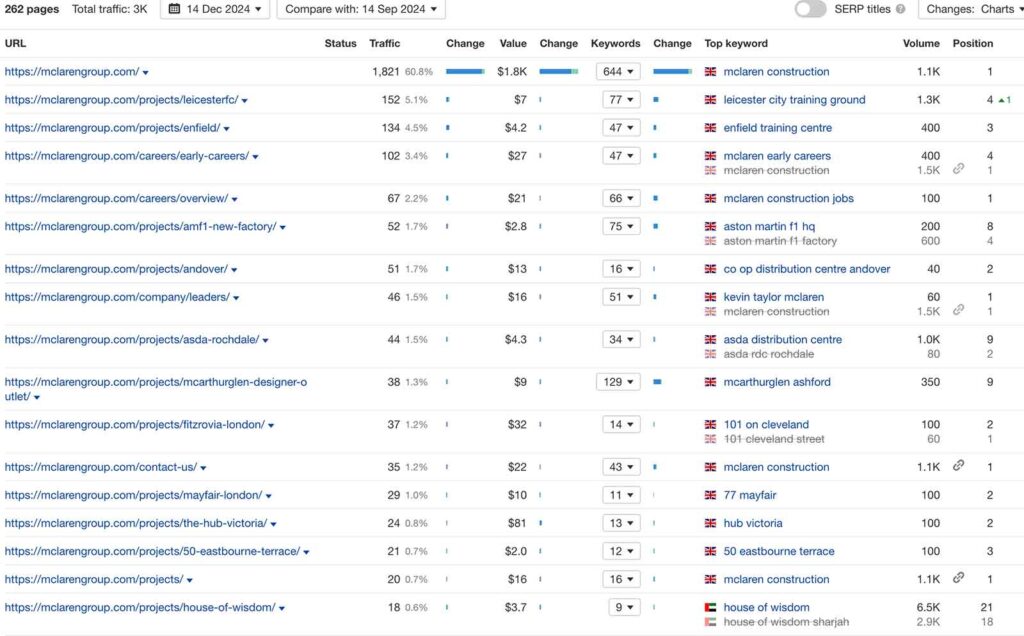 A list of some top ranking pages from the website of McLaren Construction Company