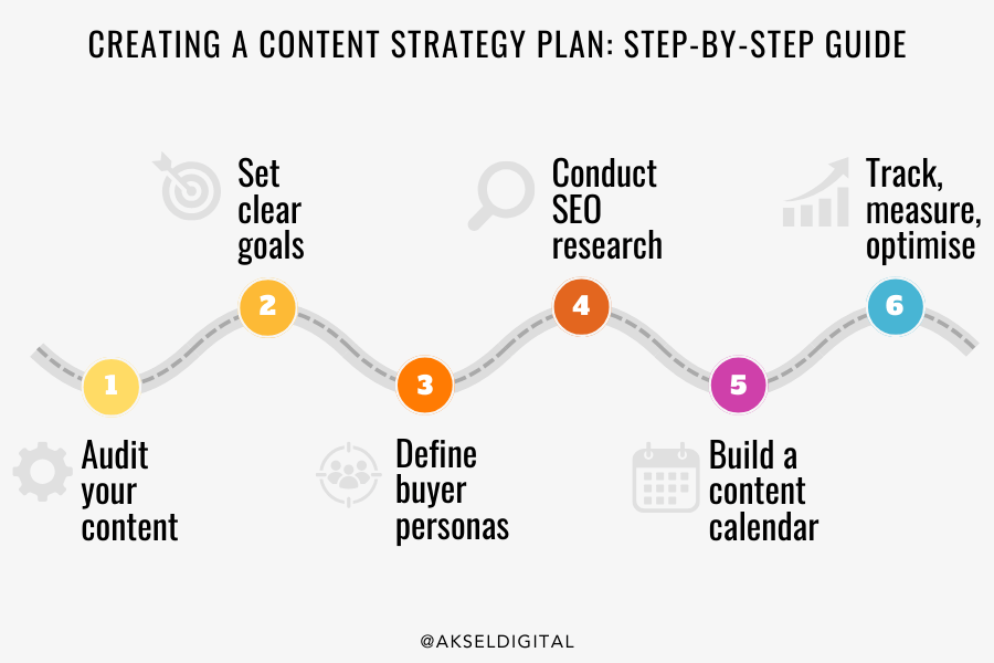 Step-by-Step Guide to Creating a Content Strategy Plan