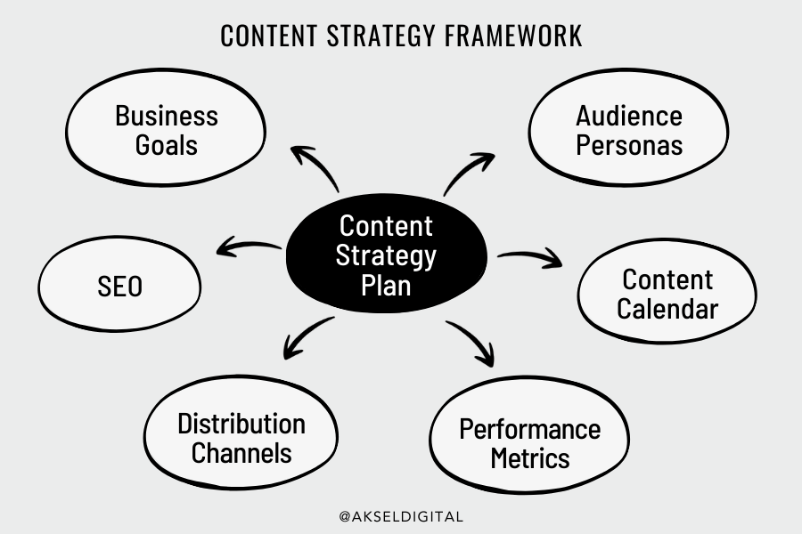 What is a Content Strategy Plan?