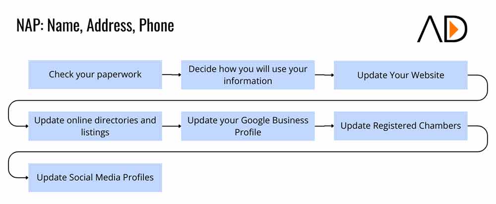 A diagram showing How to make sure your NAP information is consistent across web