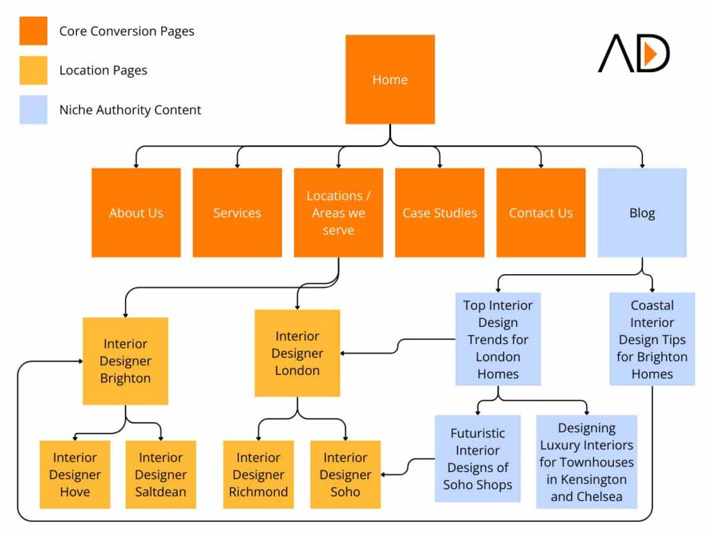 A diagram showing website structure for location pages