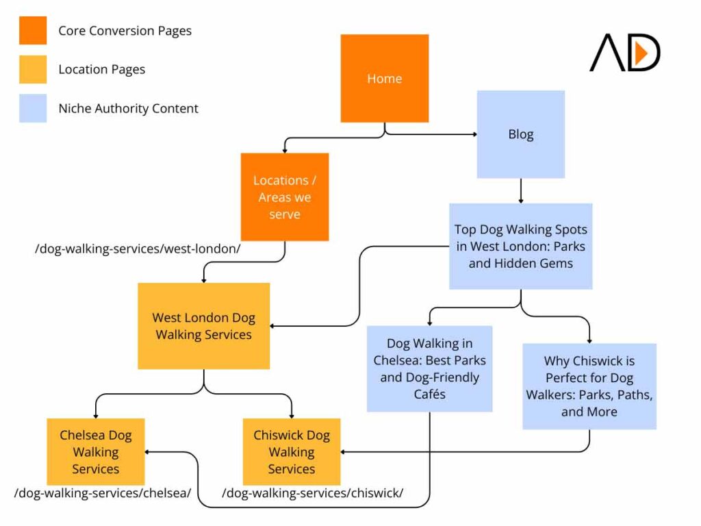 A flow chart showing example content for dog walking website